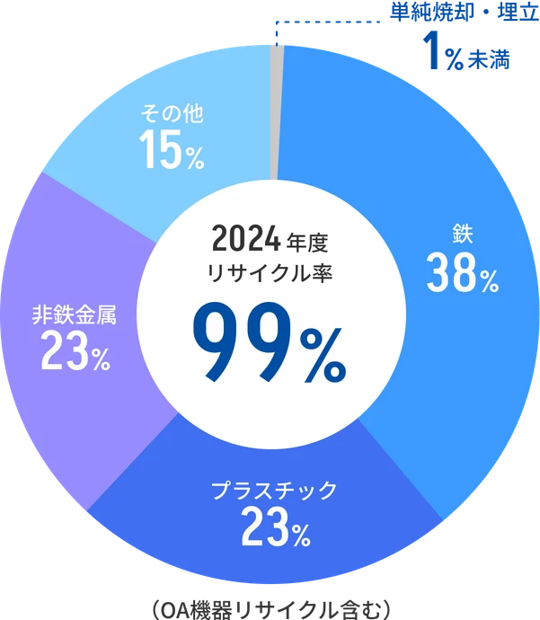 2023年度リサイクル率99%（OA機器リサイクル含む）