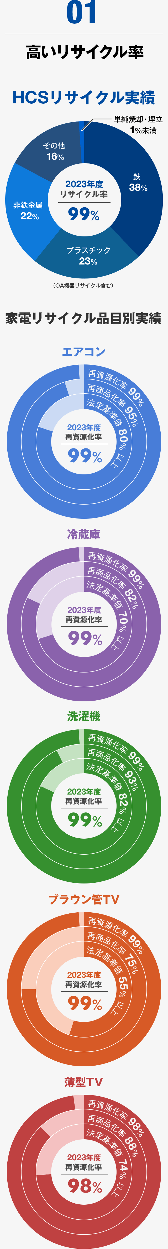 01 高いリサイクル率